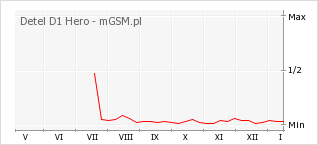 Wykres zmian popularności telefonu Detel D1 Hero