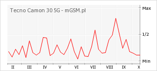 Wykres zmian popularności telefonu Tecno Camon 30 5G