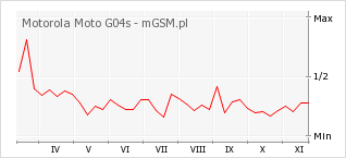 Wykres zmian popularności telefonu Motorola Moto G04s