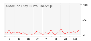 Wykres zmian popularności telefonu Alldocube iPlay 60 Pro