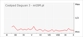 Wykres zmian popularności telefonu Coolpad Daguan 3