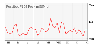 Wykres zmian popularności telefonu Fossibot F106 Pro
