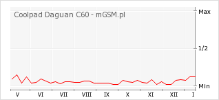 Wykres zmian popularności telefonu Coolpad Daguan C60