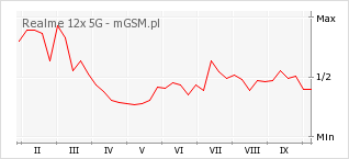 Wykres zmian popularności telefonu Realme 12x 5G