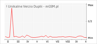 Wykres zmian popularności telefonu ! Unikalne Verzio Duplii