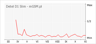 Wykres zmian popularności telefonu Detel D1 Slim