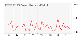 Wykres zmian popularności telefonu iQOO 12 5G Desert Red