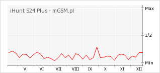 Wykres zmian popularności telefonu iHunt S24 Plus