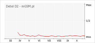 Wykres zmian popularności telefonu Detel D2