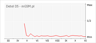Wykres zmian popularności telefonu Detel D5