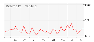 Wykres zmian popularności telefonu Realme P1