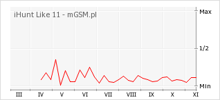Wykres zmian popularności telefonu iHunt Like 11