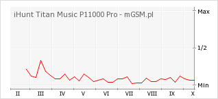 Wykres zmian popularności telefonu iHunt Titan Music P11000 Pro