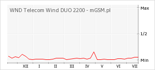 Wykres zmian popularności telefonu WND Telecom Wind DUO 2200