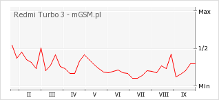Wykres zmian popularności telefonu Redmi Turbo 3