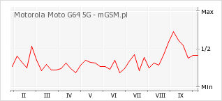 Wykres zmian popularności telefonu Motorola Moto G64 5G