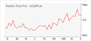 Wykres zmian popularności telefonu Redmi Pad Pro