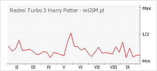 Wykres zmian popularności telefonu Redmi Turbo 3 Harry Potter