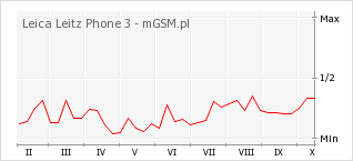 Wykres zmian popularności telefonu Leica Leitz Phone 3