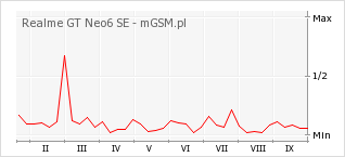 Wykres zmian popularności telefonu Realme GT Neo6 SE