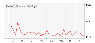 Wykres zmian popularności telefonu Detel D1+