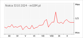 Wykres zmian popularności telefonu Nokia 5310 2024