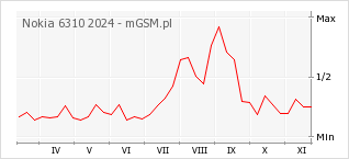 Wykres zmian popularności telefonu Nokia 6310 2024