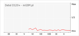 Wykres zmian popularności telefonu Detel D120+