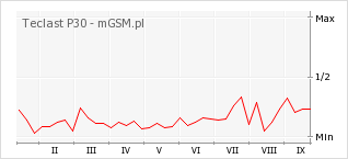 Wykres zmian popularności telefonu Teclast P30