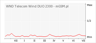 Wykres zmian popularności telefonu WND Telecom Wind DUO 2300