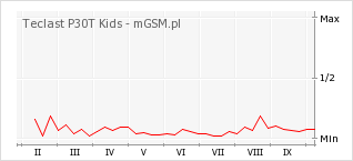 Wykres zmian popularności telefonu Teclast P30T Kids