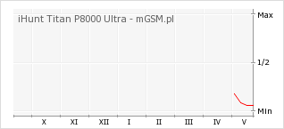 Wykres zmian popularności telefonu iHunt Titan P8000 Ultra