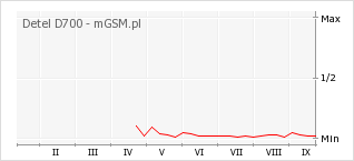 Wykres zmian popularności telefonu Detel D700