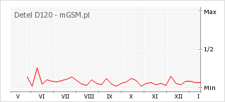 Wykres zmian popularności telefonu Detel D120