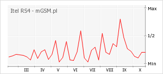 Wykres zmian popularności telefonu Itel RS4
