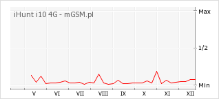 Wykres zmian popularności telefonu iHunt i10 4G