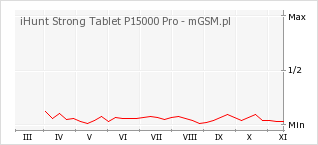 Wykres zmian popularności telefonu iHunt Strong Tablet P15000 Pro