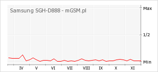 Wykres zmian popularności telefonu Samsung SGH-D888
