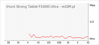 Wykres zmian popularności telefonu iHunt Strong Tablet P15000 Ultra