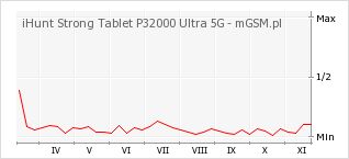 Wykres zmian popularności telefonu iHunt Strong Tablet P32000 Ultra 5G