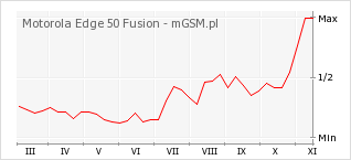 Wykres zmian popularności telefonu Motorola Edge 50 Fusion