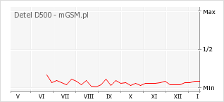Wykres zmian popularności telefonu Detel D500