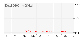 Wykres zmian popularności telefonu Detel D600