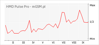 Wykres zmian popularności telefonu HMD Pulse Pro