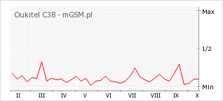 Wykres zmian popularności telefonu Oukitel C38
