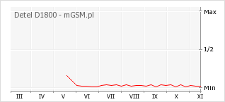 Wykres zmian popularności telefonu Detel D1800