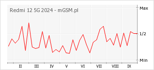 Wykres zmian popularności telefonu Redmi 12 5G 2024