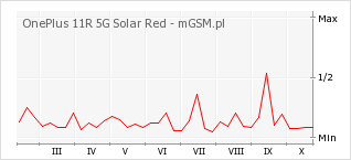 Wykres zmian popularności telefonu OnePlus 11R 5G Solar Red