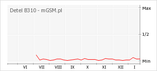 Wykres zmian popularności telefonu Detel B310