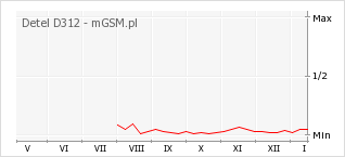 Wykres zmian popularności telefonu Detel D312